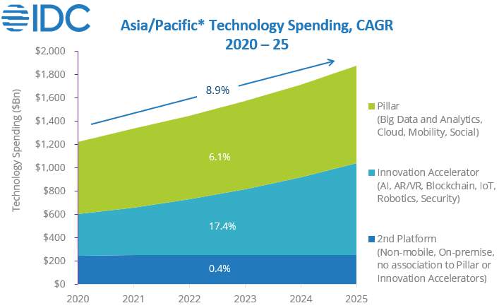 IDC Asia Pacific 2021 ICT Spend to Show Healthy Growth- Mobility, IoT, Cloud, and AI Driving Investments, Reports IDC - 2021 Sep -F-1